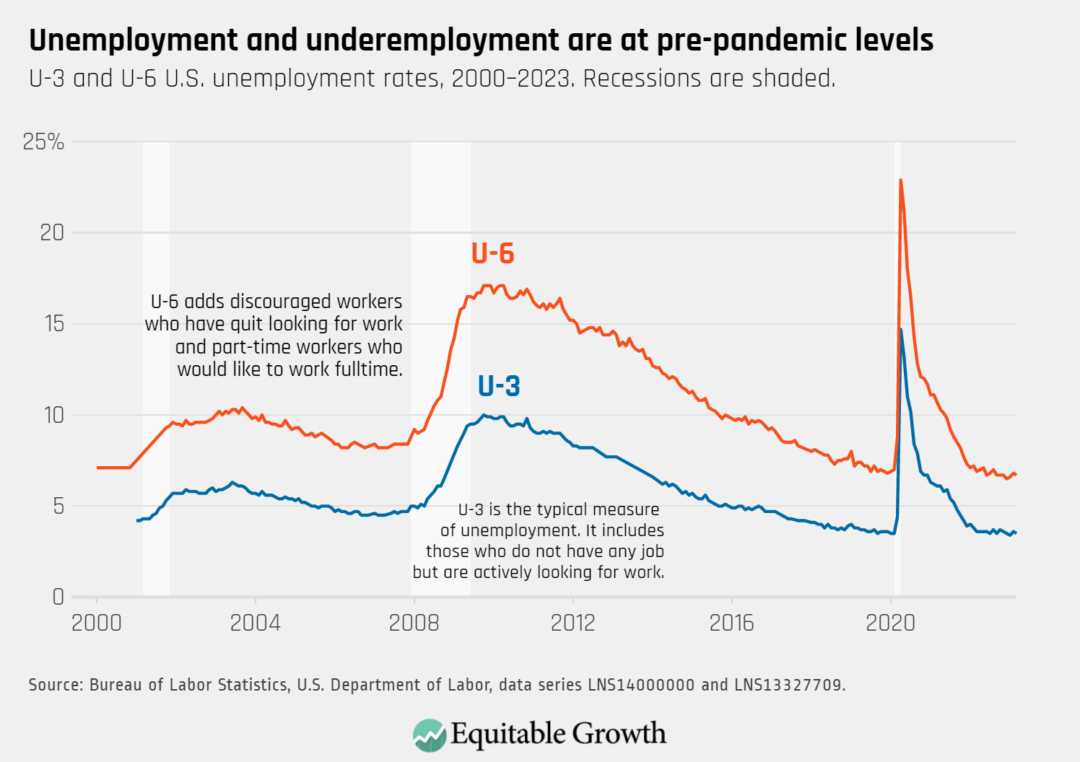 Equitable Growth’s Jobs Day Graphs March 2023 Report Edition