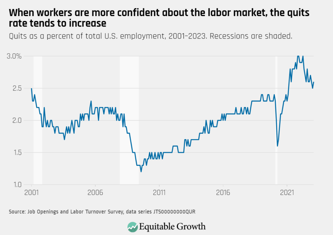 Quits as a percent of total U.S. employment, 2001–2023. Recessions are shaded.