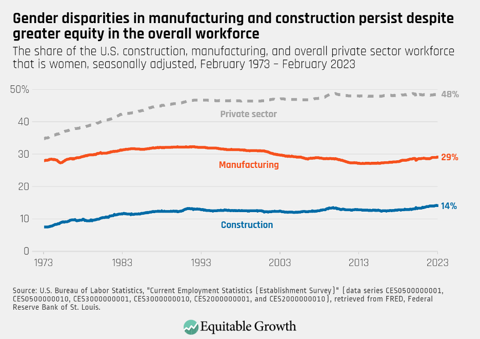 The share of the U.S. construction, manufacturing, and overall private sector workforce that is women, seasonally adjusted, February 1973 - February 2023