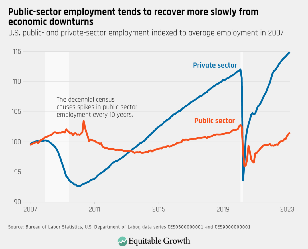 U.S. public- and private-sector employment indexed to average employment in 2007