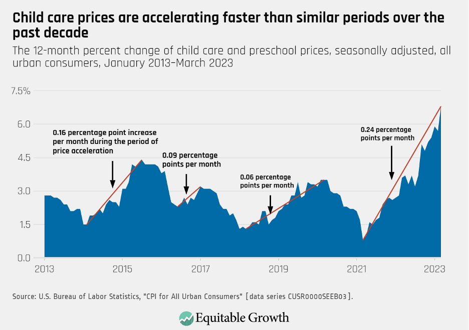 The 12-month percent change of child care and preschool prices, seasonally adjusted, all urban consumers, January 2013-March 2023