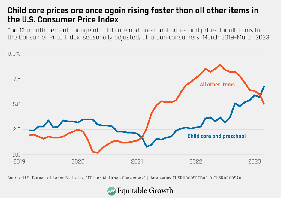 The 12-month percent change of child care and preschool prices and prices for all items in the Consumer Price Index, seasonally adjusted, all urban consumers, March 2019-March 2023