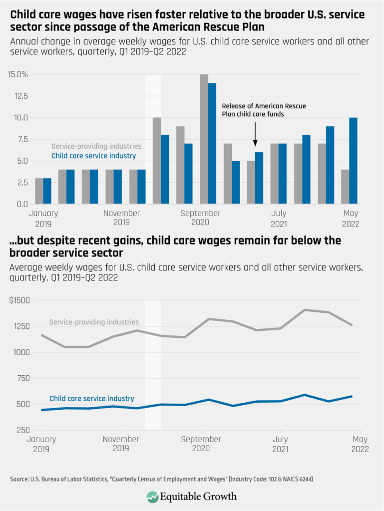 Annual change in average weekly wages for U.S. child care service workers and all other service workers, quarterly, Q1 2019-Q2 2022