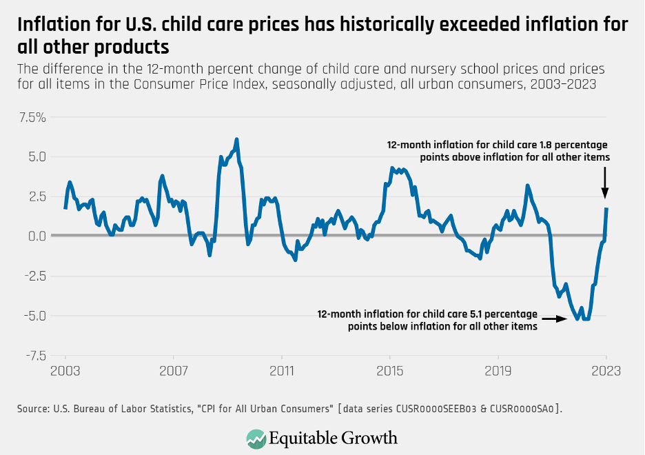 The difference in the 12-month percent change of child care and nursery school prices and prices for all items in the Consumer Price Index, seasonally, adjusted, all urban consumers, 2003-2023