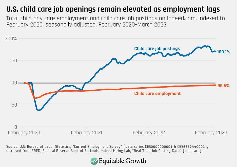 Total child day care employment and child care job postings on Indeed.com, indexed to February 2020, seasonally adjusted, February 2020-March 2023