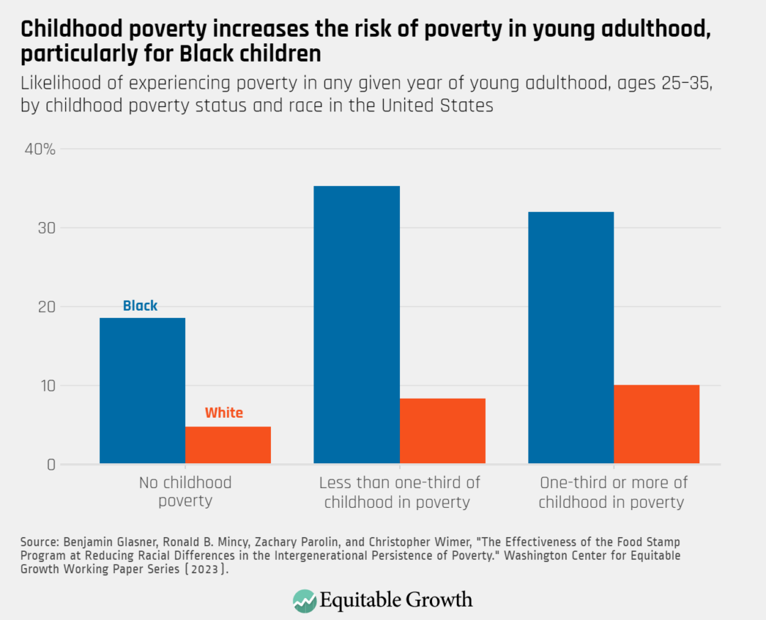 Likelihood of experiencing poverty in any given year of young adulthood, ages 25–35, by childhood poverty status and race in the United States
