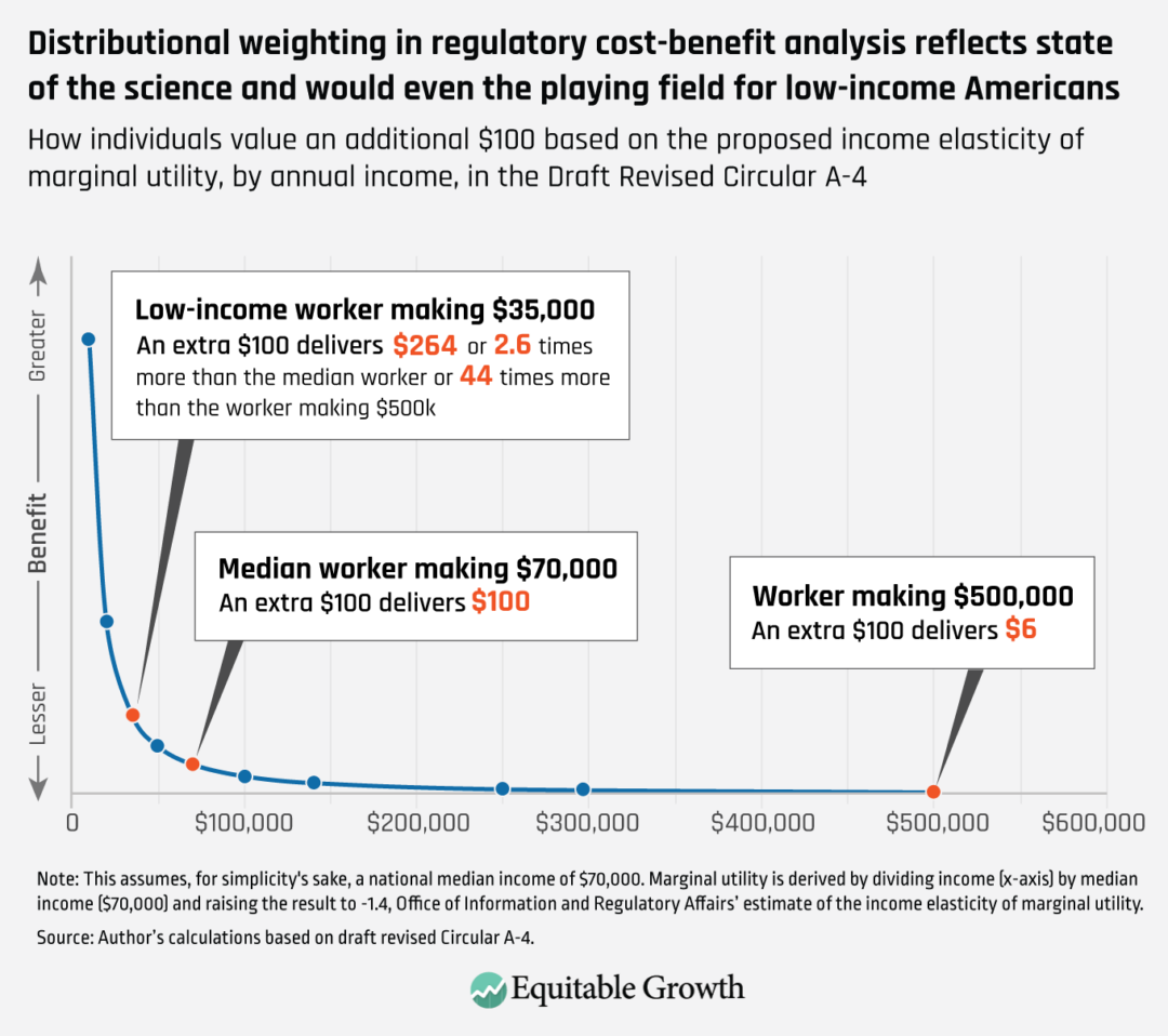 How individuals value an additional $100 based on the proposed income elasticity of marginal utility, by annual income, in the Draft Revised Circular A-4