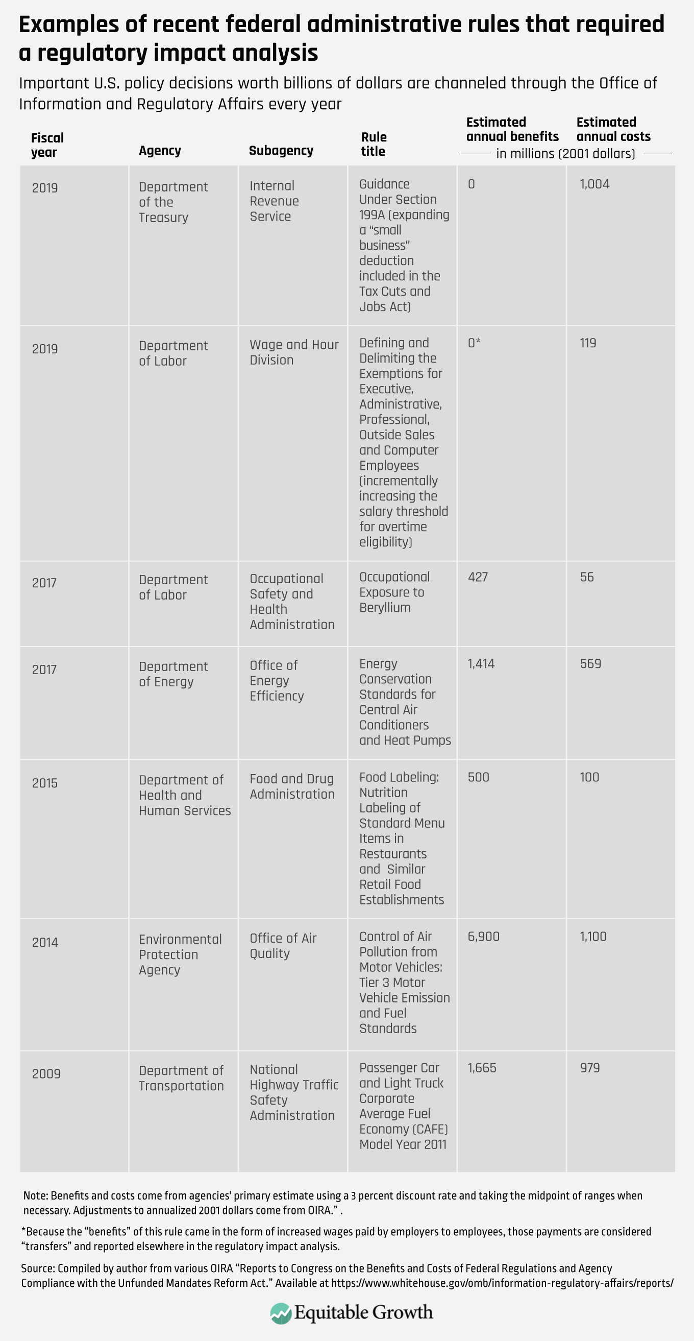 Education and Workforce Development Cost-Benefit Analysis Guidance