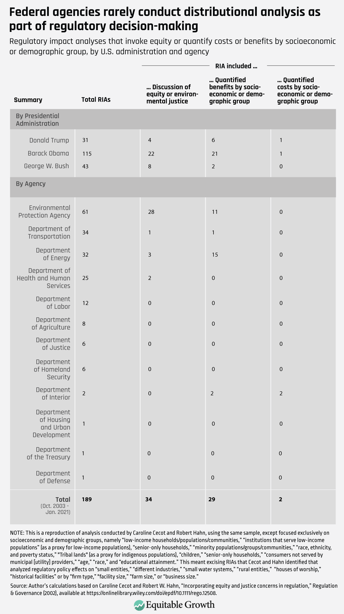 Education and Workforce Development Cost-Benefit Analysis Guidance