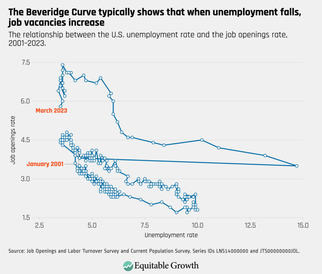 The relationship between the U.S. unemployment rate and the job openings rate, 2001–2023. 