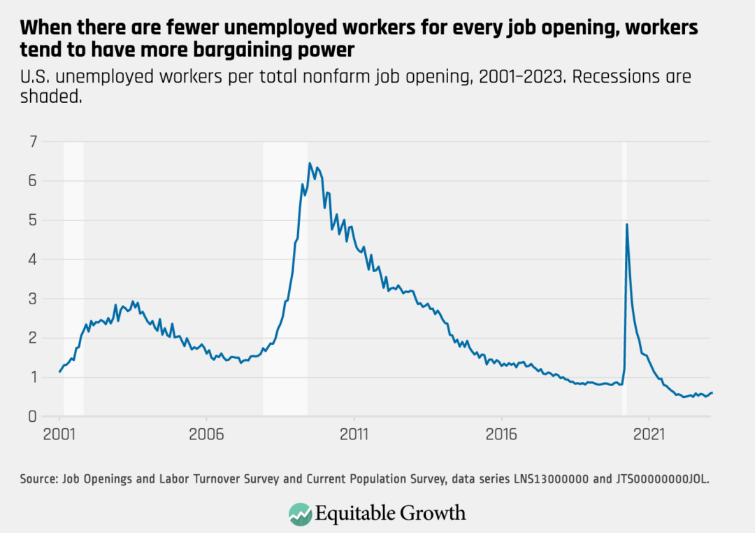 U.S. unemployed workers per total nonfarm job opening, 2001–2023. Recessions are shaded.