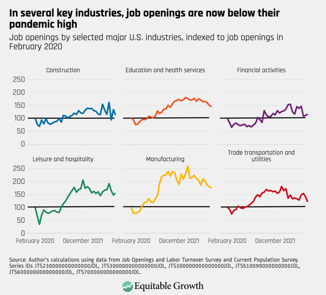 Job openings by selected major U.S. industries, indexed to job openings in February 2020