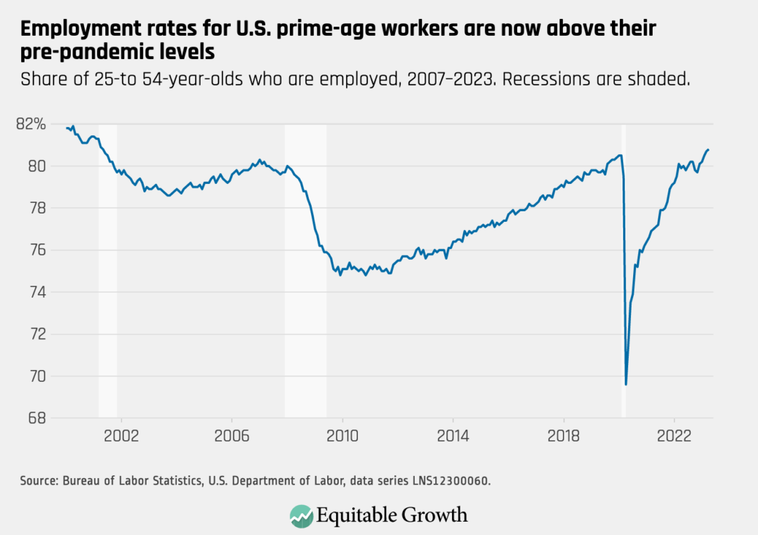 Share of 25- to 54-year-olds who are employed, 2007–2023. Recessions are shaded.