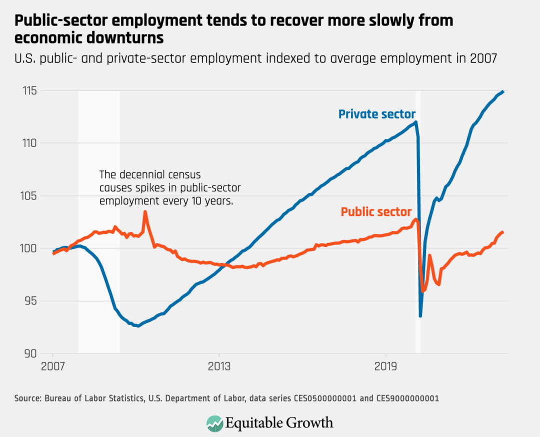 U.S. public- and private-sector employment indexed to average employment in 2007