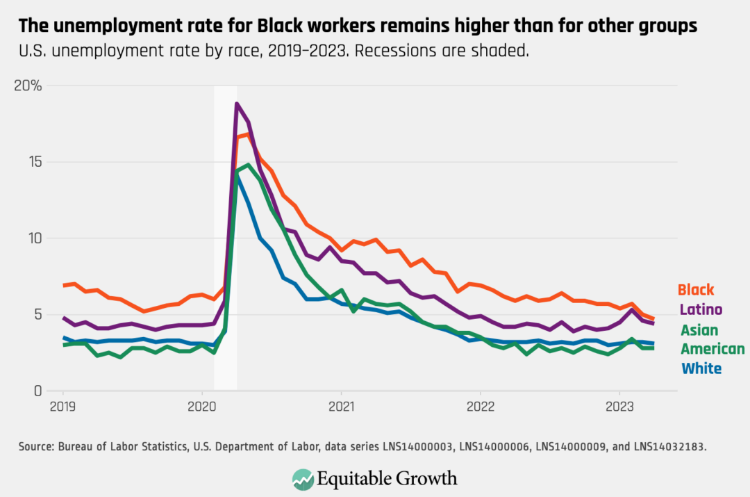 U.S. unemployment rate by race, 2019–2023 Recessions are shaded.