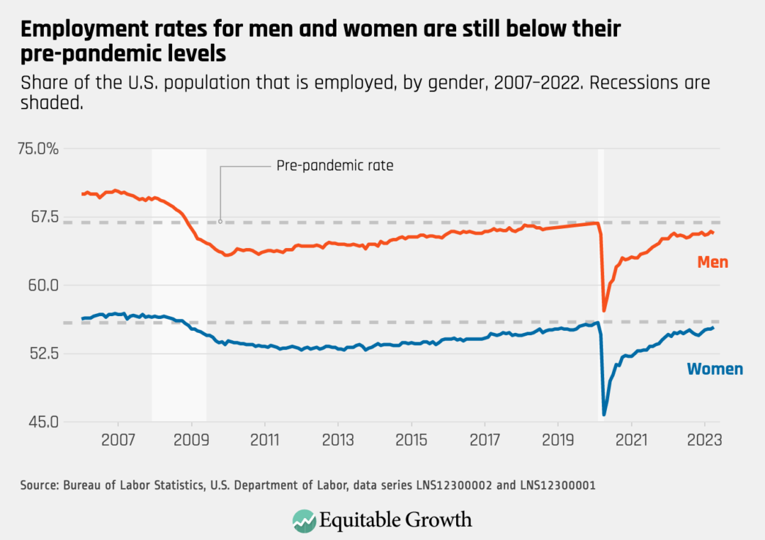 Share of the U.S. population that is employed, by gender, 2007–2023. Recessions are shaded.