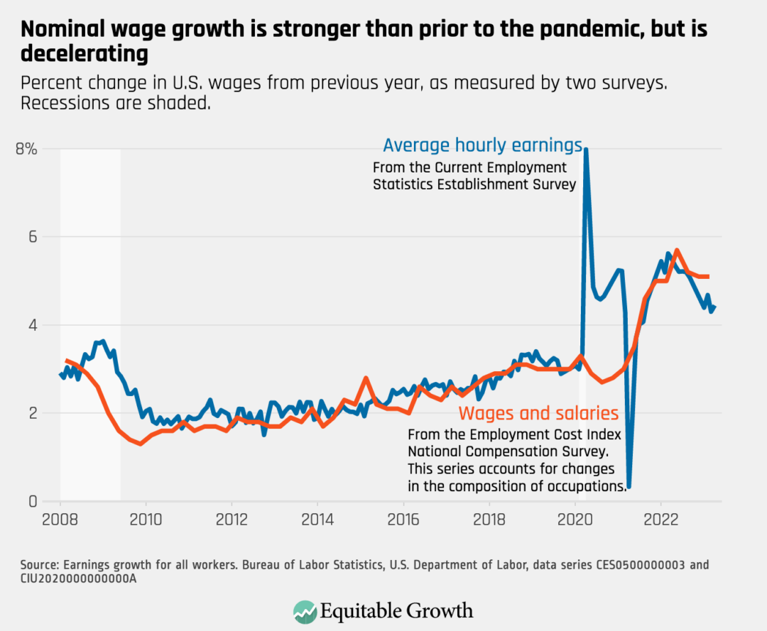 Percent change in U.S. wages from previous year, as measured by two surveys. Recessions are shaded. 