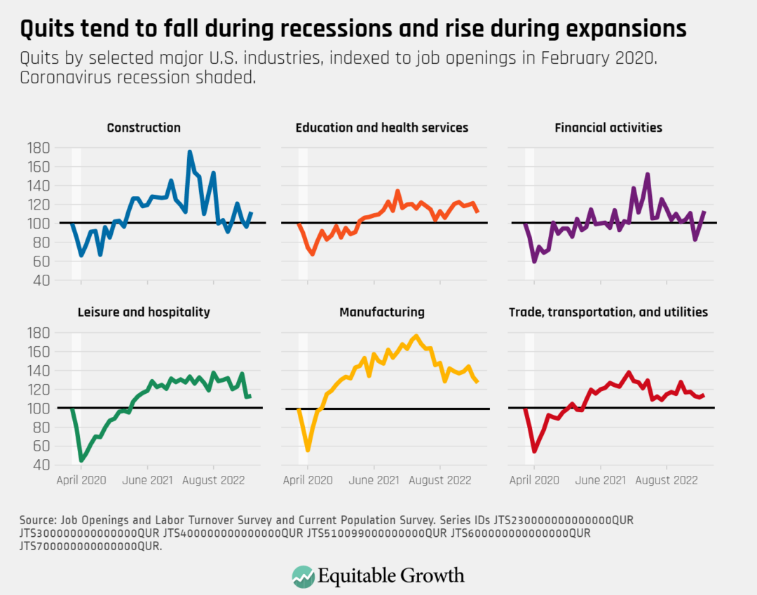 Quits by selected major U.S. industries, indexed to job openings in February 2020. Coronavirus recession shaded.