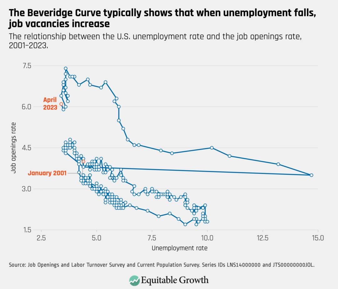 The relationship between the U.S. unemployment rate and the job openings rate, 2001–2023.