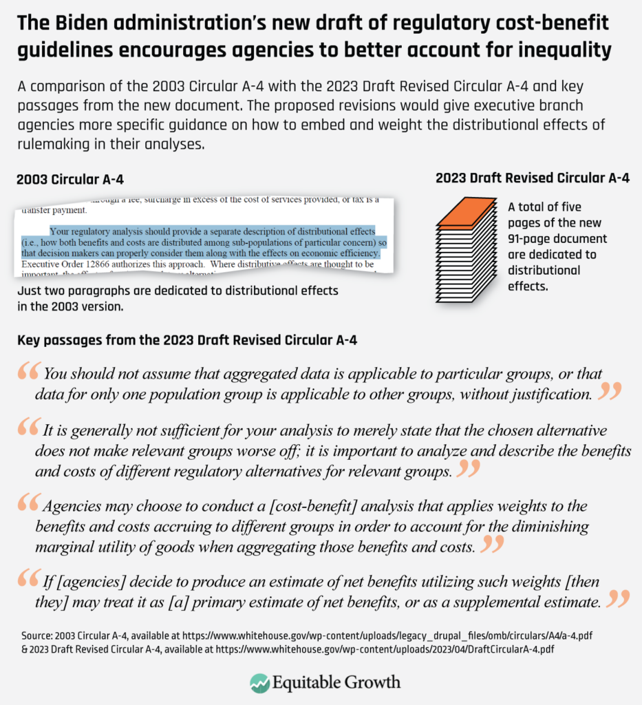 A comparison of the 2003 Circular A-4 with the 2023 Draft Revised Circular A-4 and key passages from the new document. The proposed revisions would give executive branch agencies more specific guidance on how to embed and weight the distributional effects of rulemaking in their analyses.