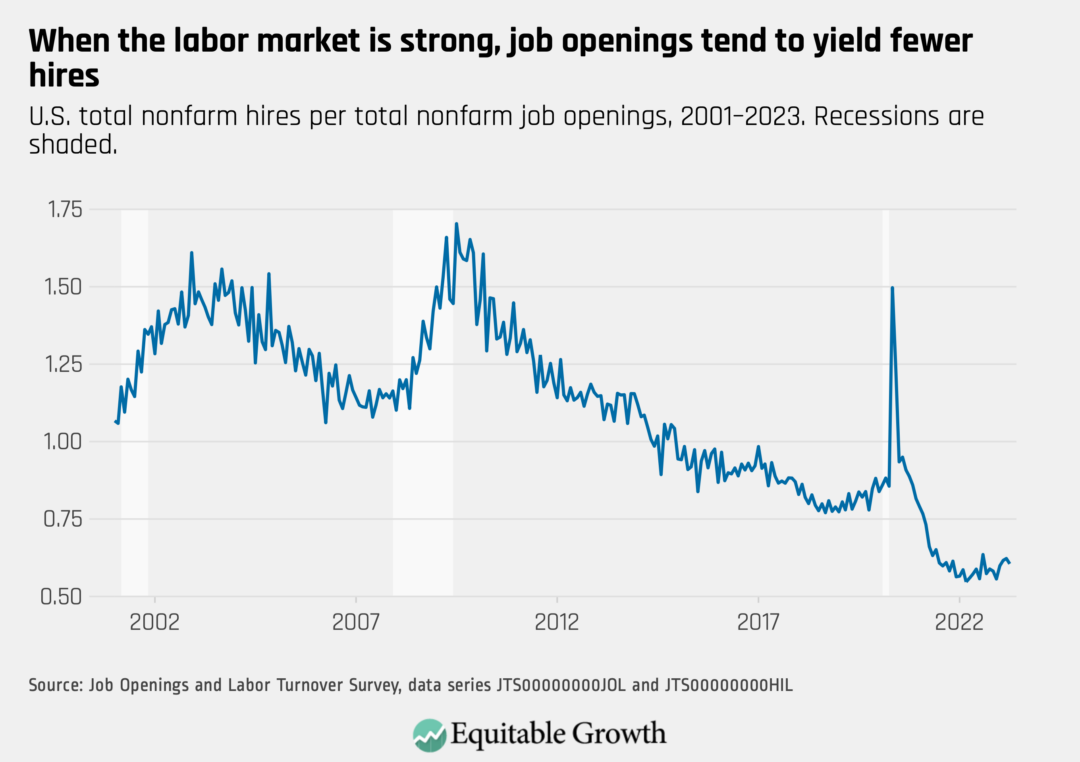 U.S. total nonfarm hires per total nonfarm job openings, 2001–2023. Recessions are shaded.