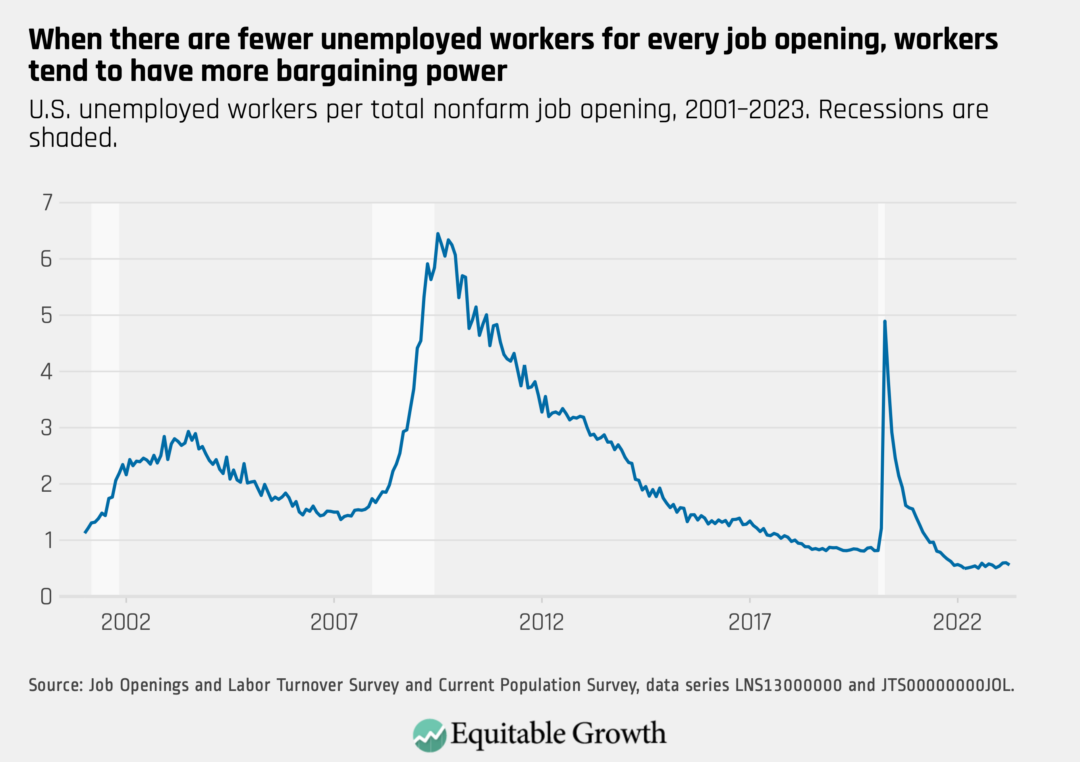 U.S. unemployed workers per total nonfarm job opening, 2001–2023. Recessions are shaded.