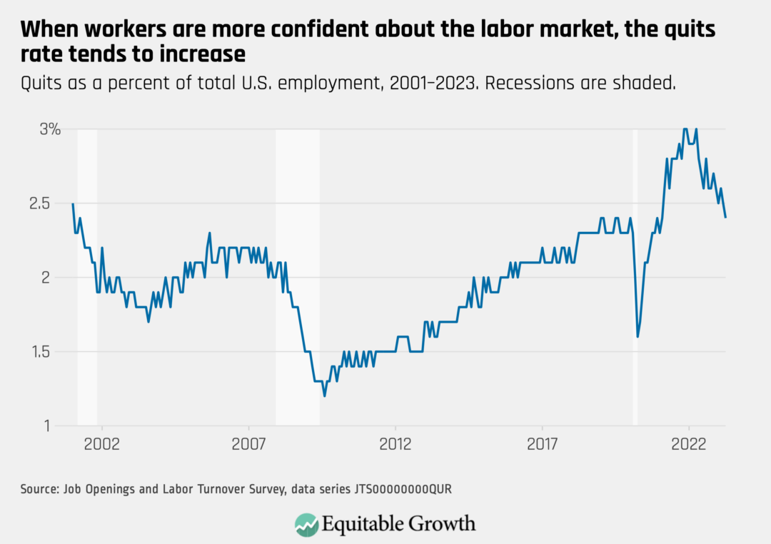 Quits as a percent of total U.S. employment, 2001–2023. Recessions are shaded.