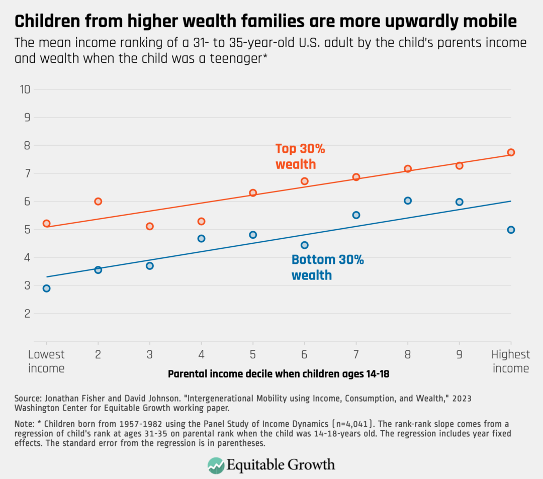 The mean income ranking of a 31- to 35-year-old U.S. adult by the child’s parents income and wealth when the child was a teenager*
