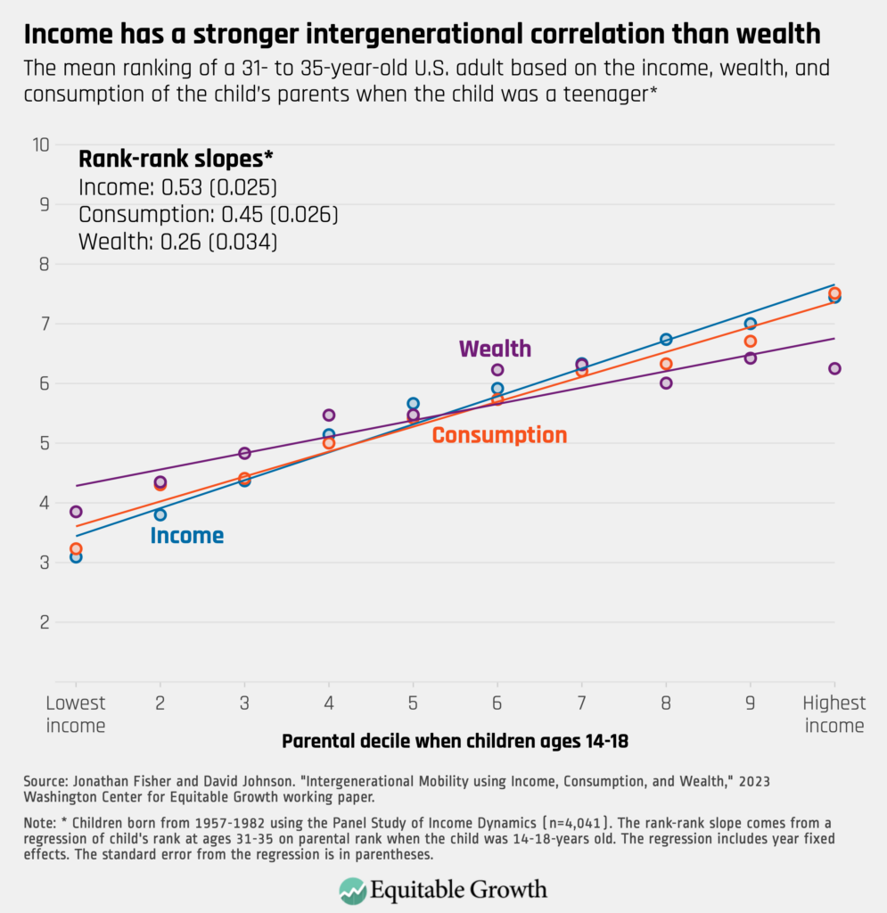 The mean ranking of a 31- to 35-year-old U.S. adult based on the income, wealth, and consumption of the child’s parents when the child was a teenager*