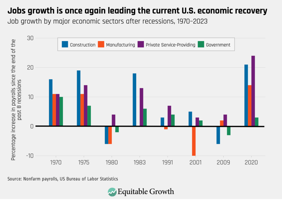 Job growth by major economic sectors after recessions, 1970-2023