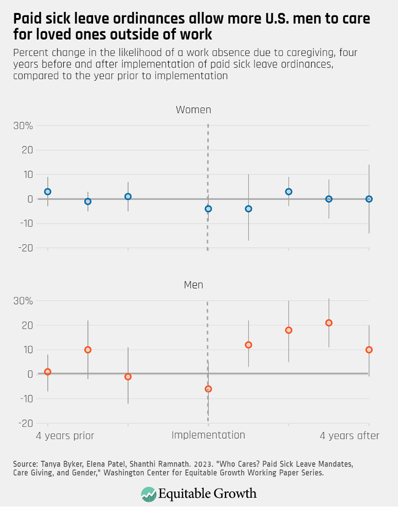 Percent change in the likelihood of a work absence due to caregiving, four years before and after implementation of paid sick leave ordinances, compared to the year prior to implementation