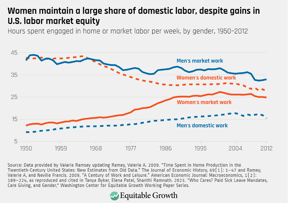 Hours spent engaged in home or market labor per week, by gender, 1950-2012