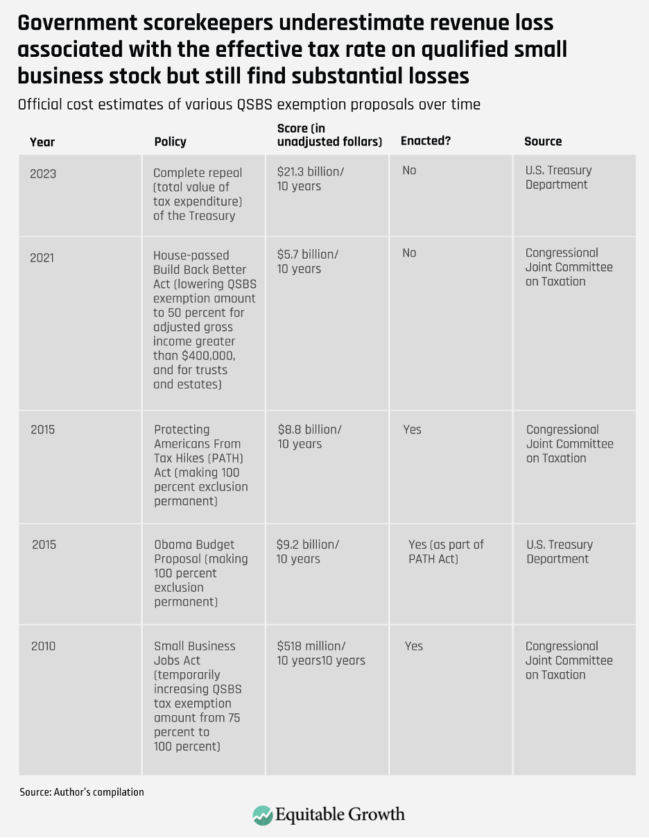 Official cost estimates oof various QSBS exemption proposals over time