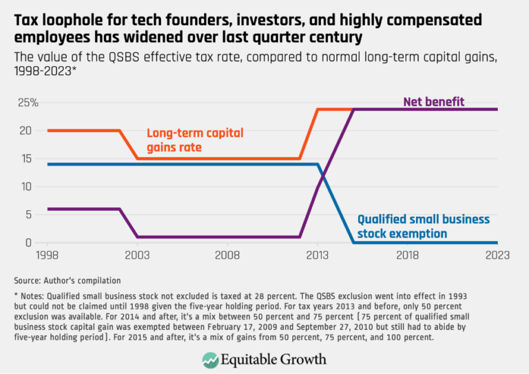 Money for nothing The Qualified Small Business Stock capital gains