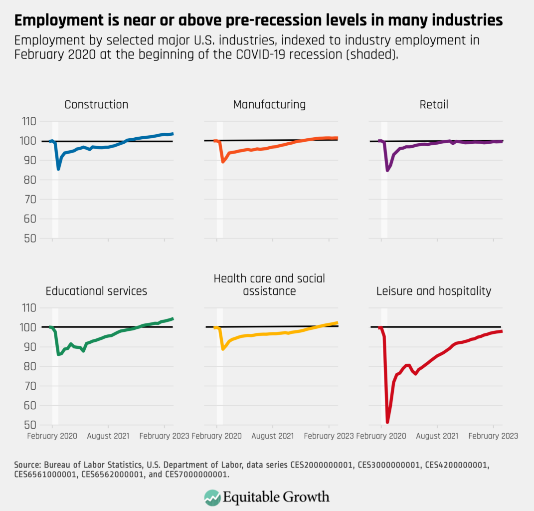 employment by selected major u.s. industries, indexed to industry employment in February 2020 at the beginning of the COVID-19 recession.