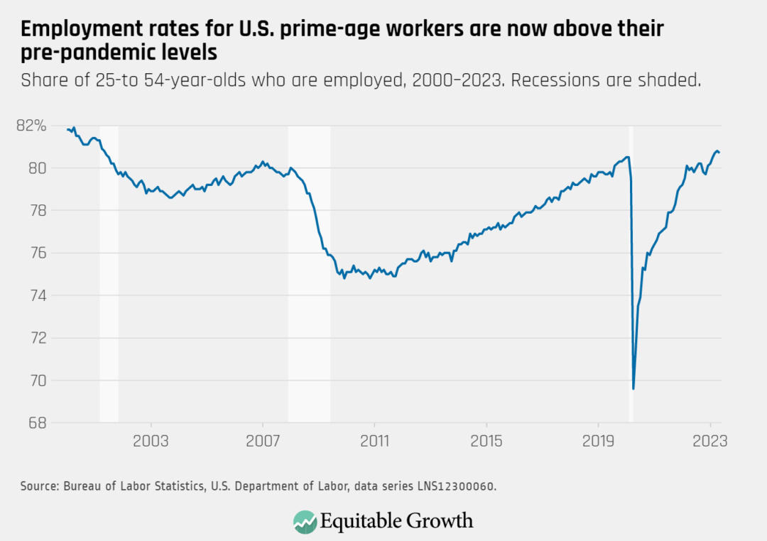 Share of 25- to 54-year-olds who are employed, 2000-2023.