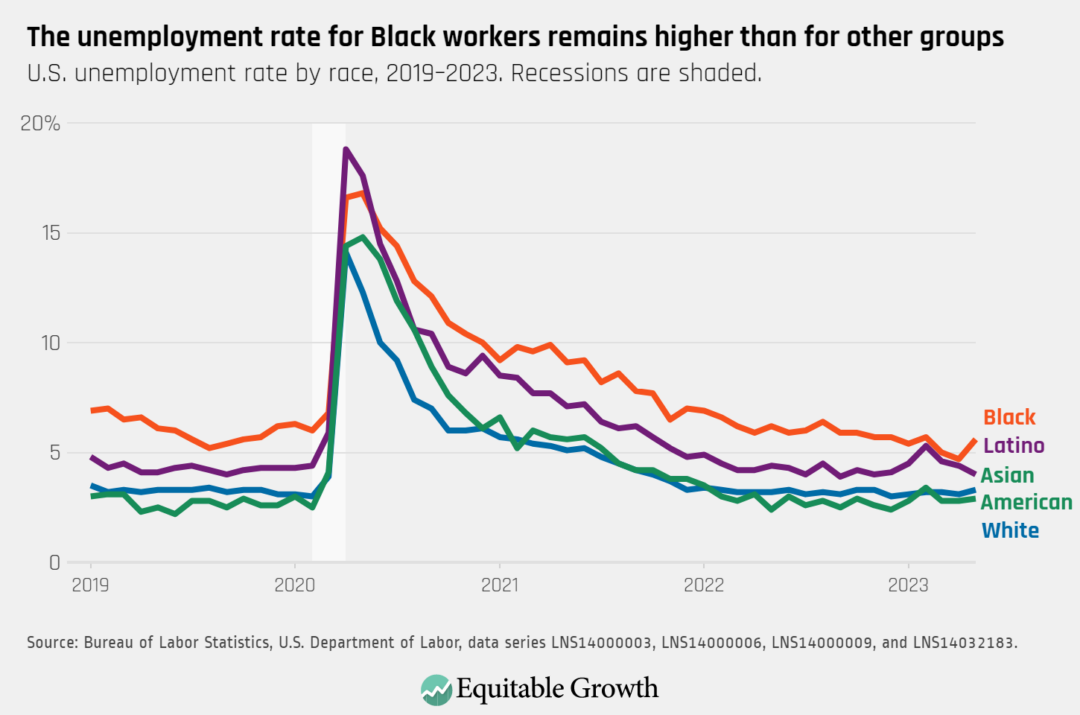 U.S. unemployment rate by race, 2019-2023.