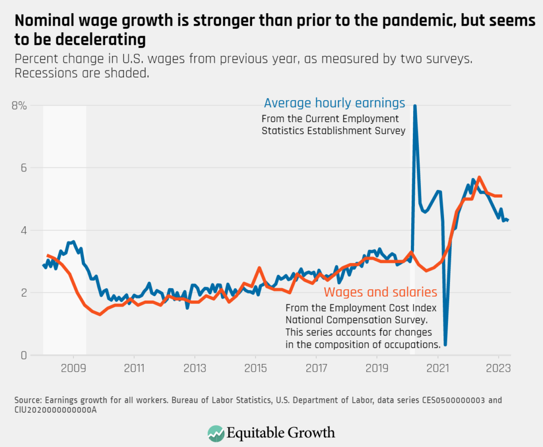 Percent change in U.S. wages from previous year, as measured by two surveys.