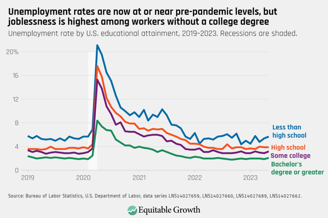 Unemployment rate by U.S. educational attainment, 2019-2023. Recessions are shaded.