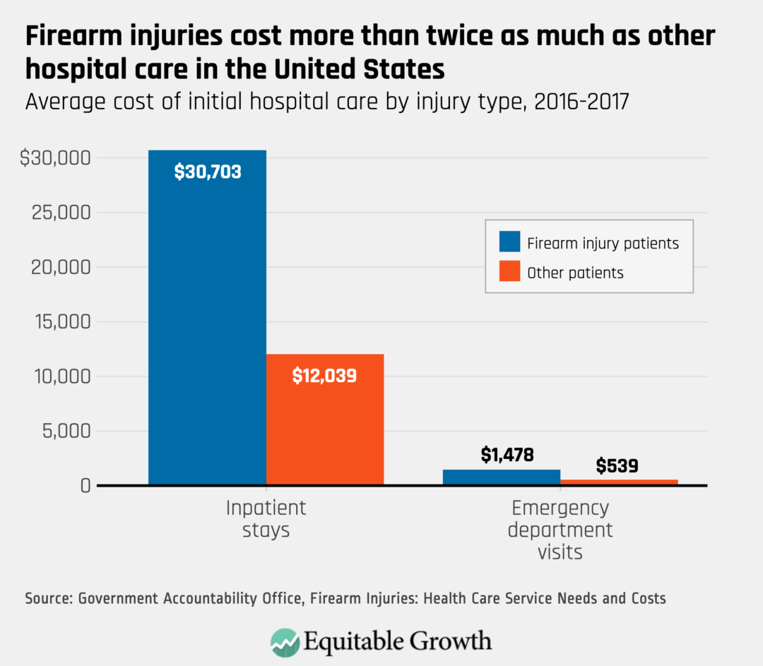 Average cost of initial hospital care by injury type, 2016-2017