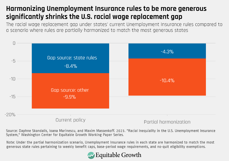 The racial wage replacement gap under states’ current Unemployment Insurance rules compared to a scenario where rules are partially harmonized to match the most generous states