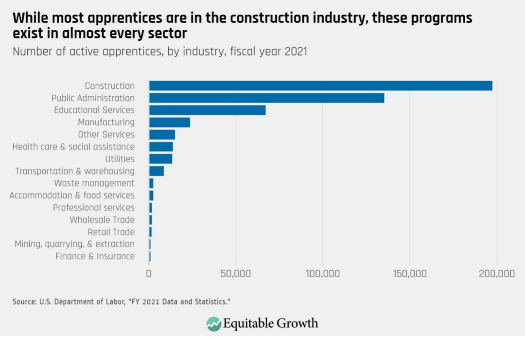 Number of active apprentices, by industry, fiscal year 2021