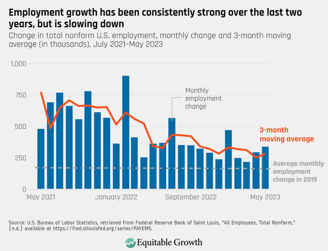 Change is total nonfarm U.S. employment, monthly change and a 3-month moving average (in thousands), July 2021-May-2023