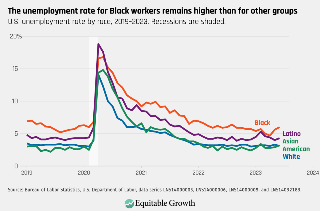 Equitable Growth’s Jobs Day Graphs June 2023 Report Edition