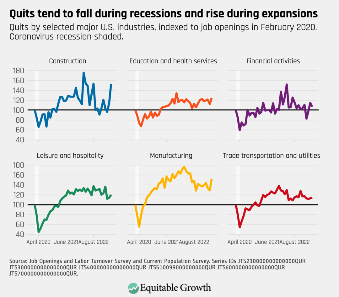 Quits by selected major U.S. industries, indexed to job openings in February 2020.