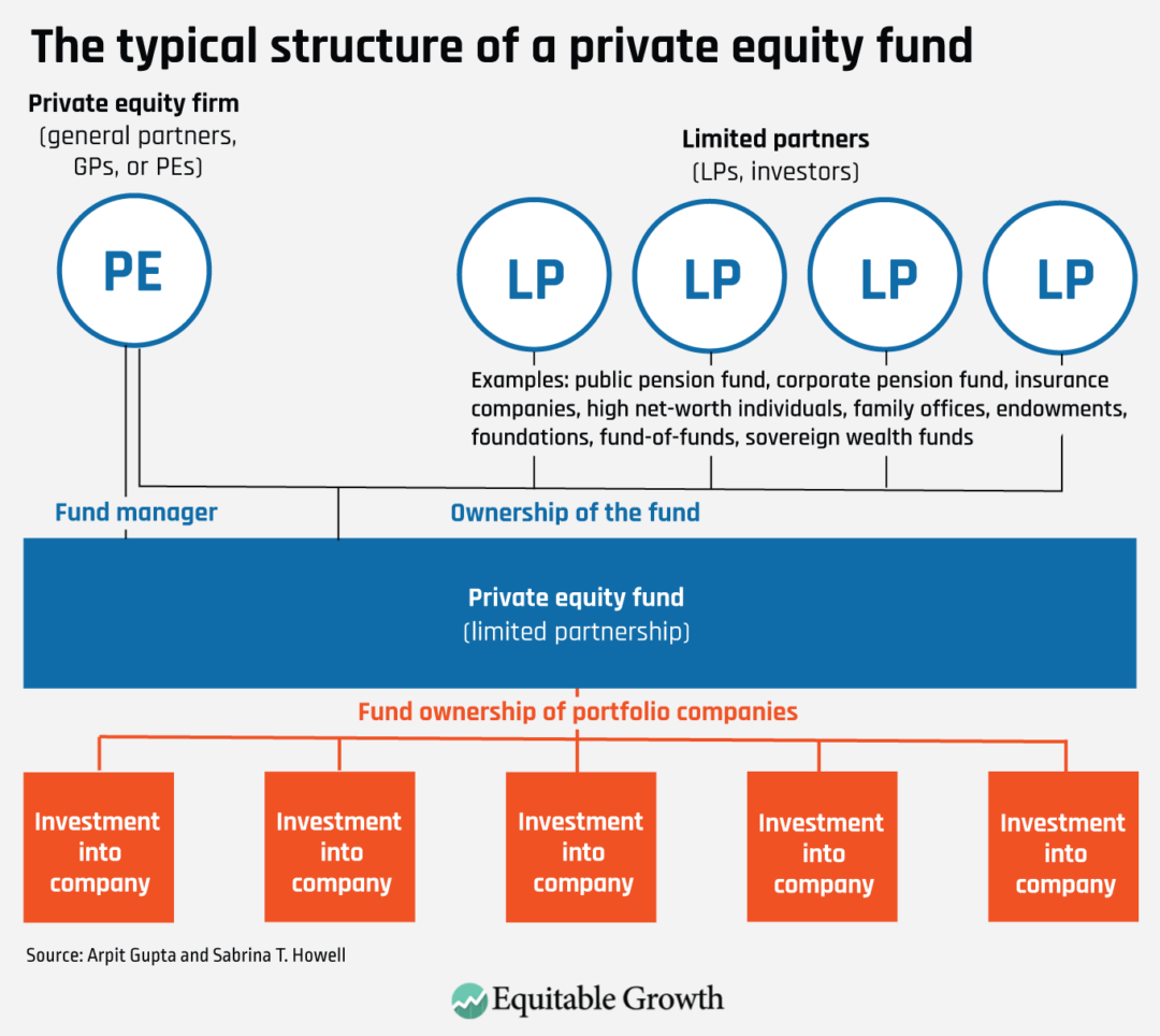 The typical structure of a private equity fund