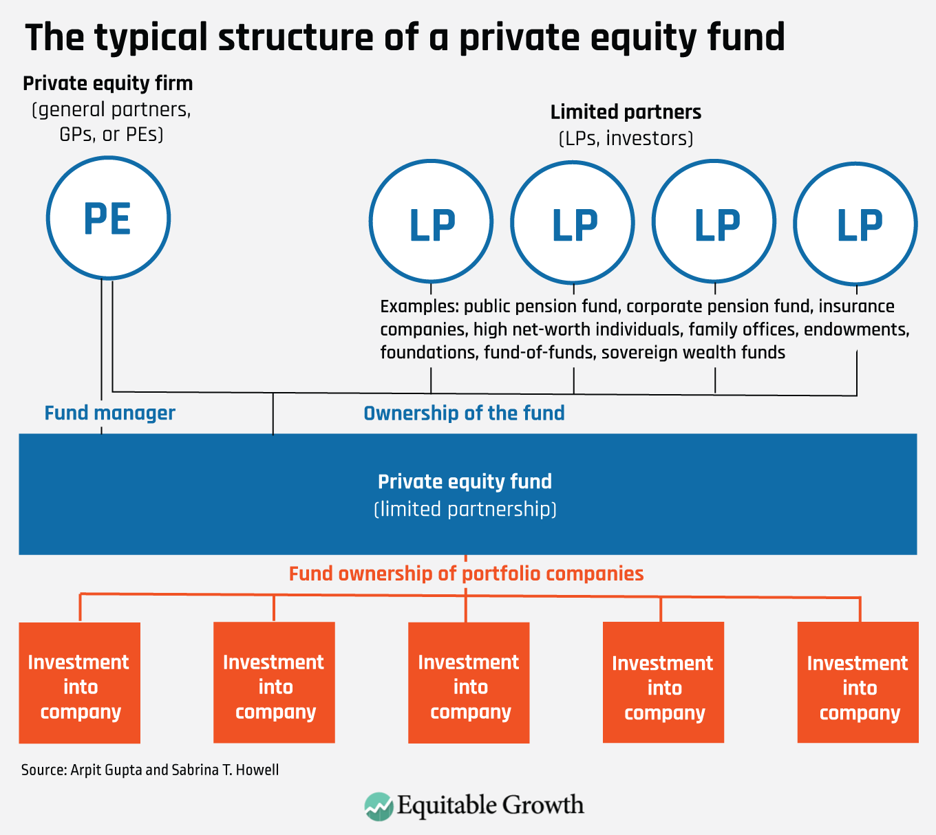 research topics private equity