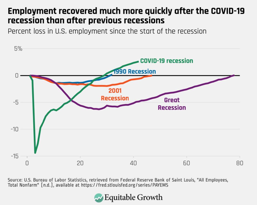 Percent loss in U.S. employment since the start of the recession