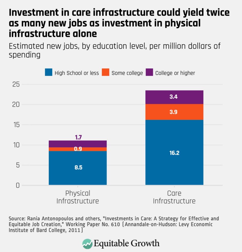 Estimated new jobs, by education level, per million dollars of spending