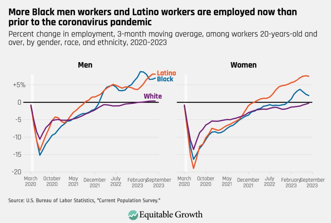 Percent change in employment, 3-month moving average, among workers 20-years-old and over, by gender, race, and ethnicity, 2020-2023